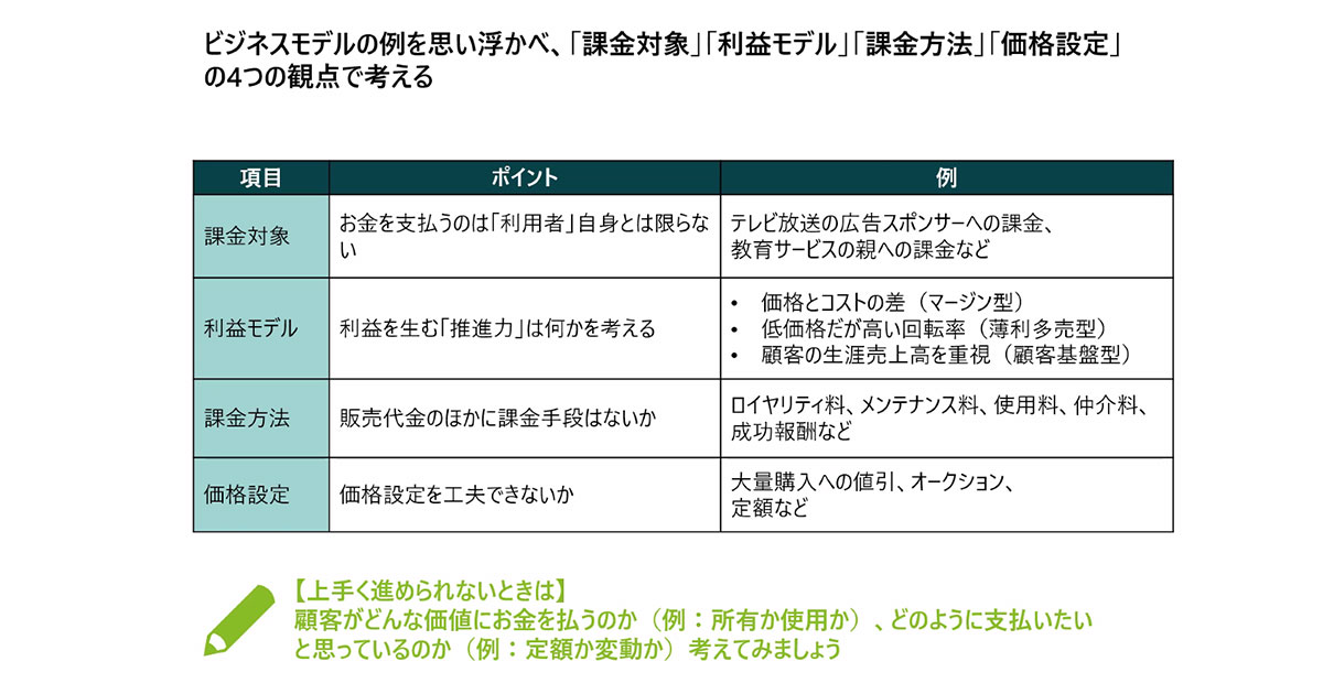 ビジネスモデルの例を思い浮かべ、「課金対象」「利益モデル」「課金方法」「価格設定」の4つの観点で考える