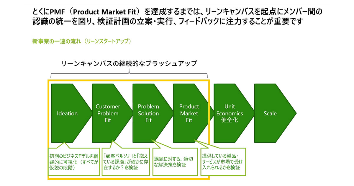 新事業の一連の流れ(リーンスタートアップ)