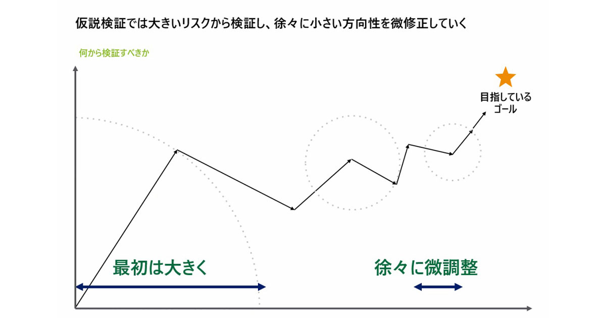 何から検証すべきか