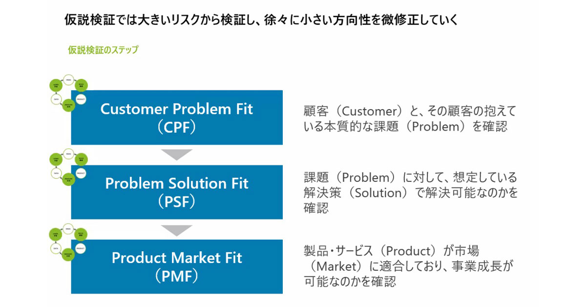 仮説検証のステップ