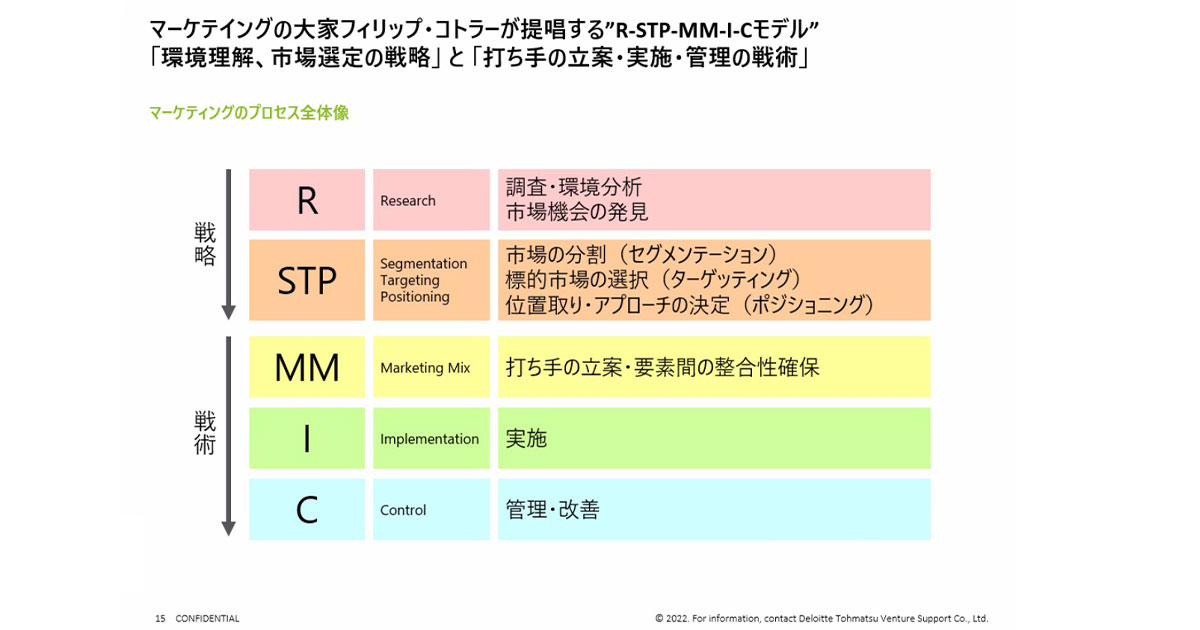 マーケティングのプロセス全体像